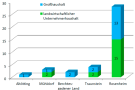 Balkendiagramm Ausbildungsbetriebe: Rosenheim stellt mit 28 Betrieben die meisten