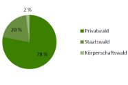 Kreisdiagramm zur Eigentumsverteilung im Landkreis Rosenheim